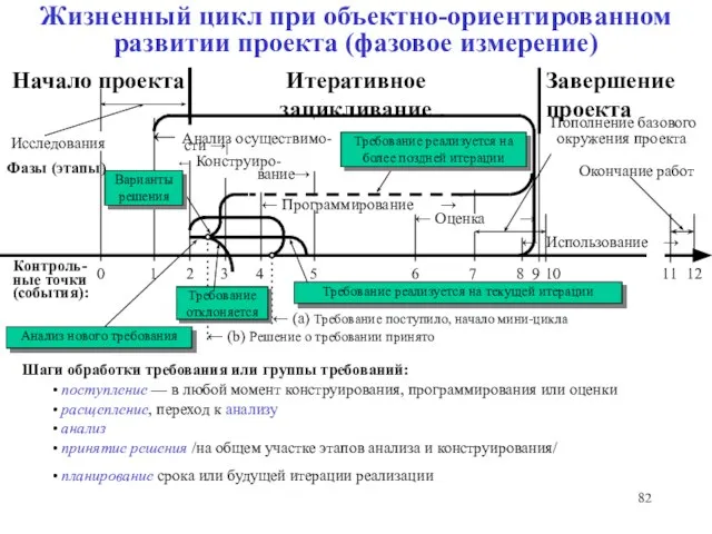 ← (b) Решение о требовании принято 8 Контроль-ные точки (события): ← Программирование