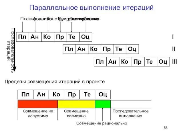 Параллельное выполнение итераций Пределы совмещения итераций в проекте