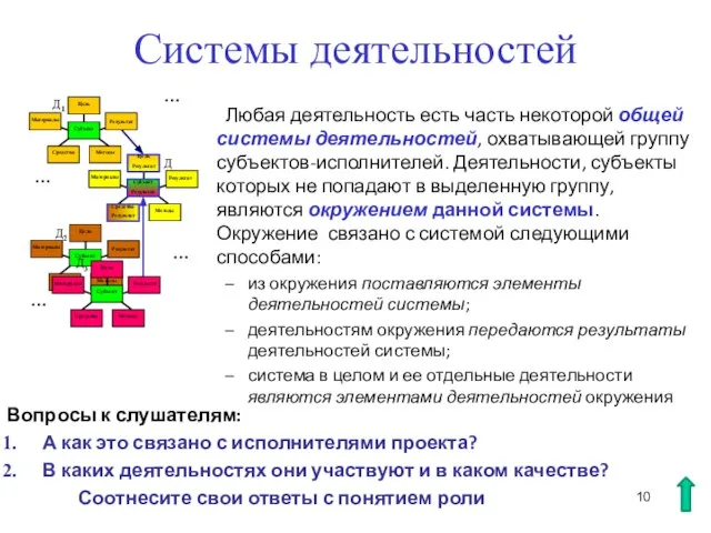 Любая деятельность есть часть некоторой общей системы деятельностей, охватывающей группу субъектов-исполнителей. Деятельности,