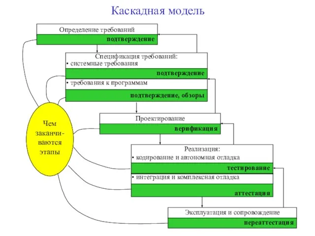 Каскадная модель Чем заканчи- ваются этапы