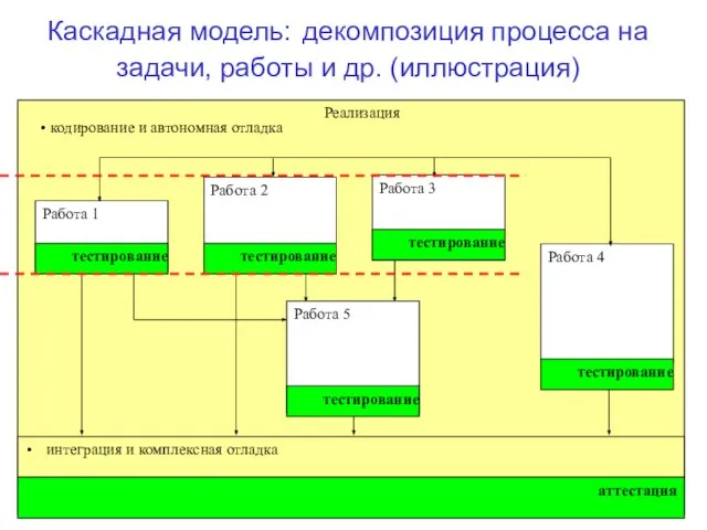 Каскадная модель: декомпозиция процесса на задачи, работы и др. (иллюстрация)