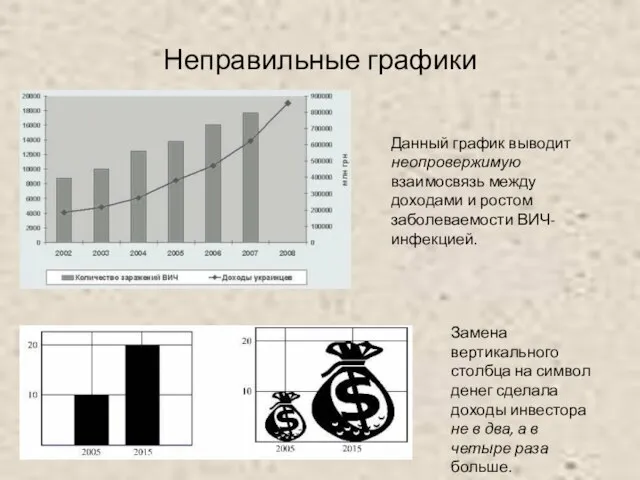 Неправильные графики Данный график выводит неопровержимую взаимосвязь между доходами и ростом заболеваемости