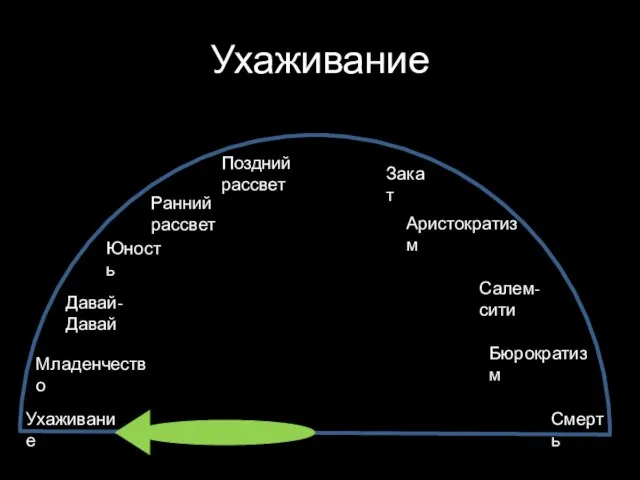 Ухаживание Ухаживание Младенчество Давай-Давай Юность Ранний рассвет Поздний рассвет Закат Аристократизм Салем-сити Бюрократизм Смерть