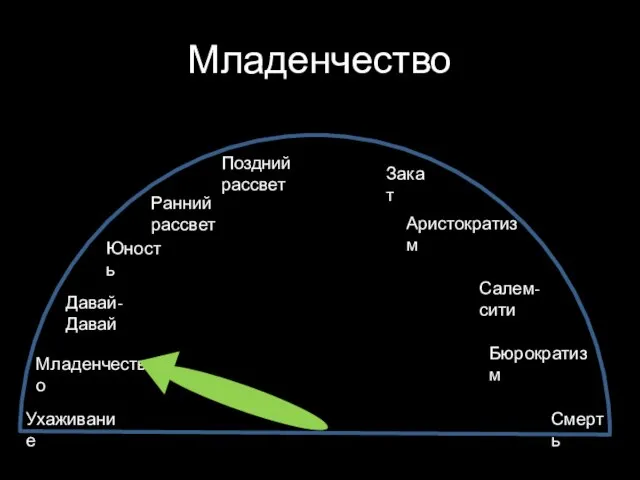 Младенчество Ухаживание Младенчество Давай-Давай Юность Ранний рассвет Поздний рассвет Закат Аристократизм Салем-сити Бюрократизм Смерть