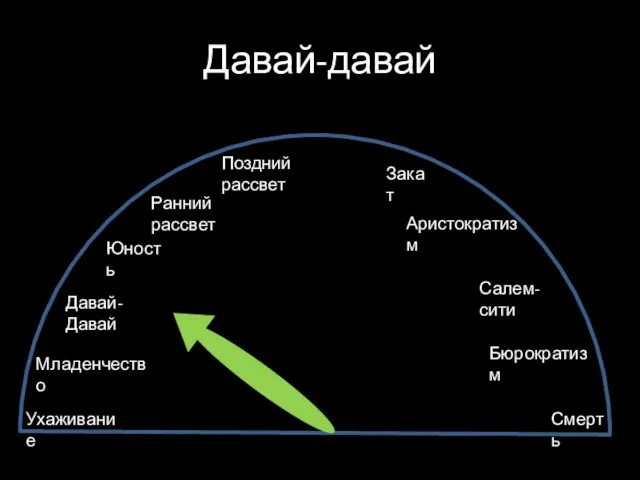 Давай-давай Ухаживание Младенчество Давай-Давай Юность Ранний рассвет Поздний рассвет Закат Аристократизм Салем-сити Бюрократизм Смерть