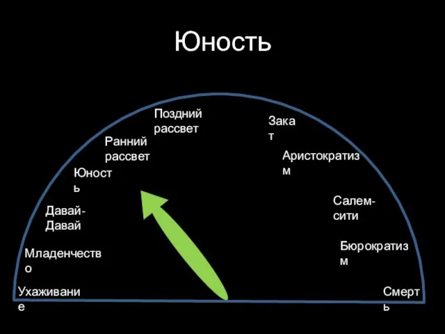 Юность Ухаживание Младенчество Давай-Давай Юность Ранний рассвет Поздний рассвет Закат Аристократизм Салем-сити Бюрократизм Смерть