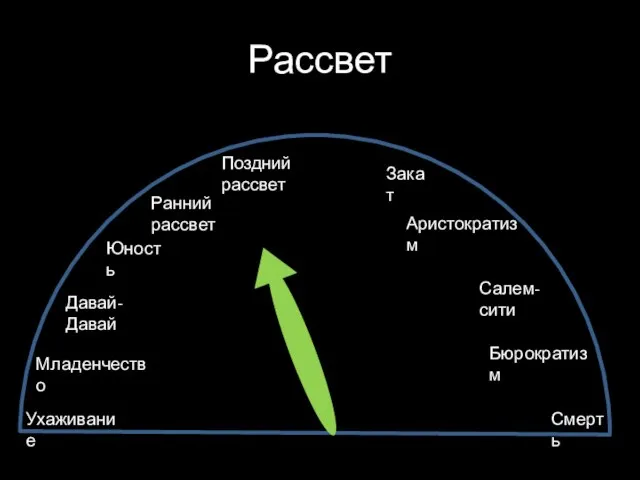 Рассвет Ухаживание Младенчество Давай-Давай Юность Ранний рассвет Поздний рассвет Закат Аристократизм Салем-сити Бюрократизм Смерть