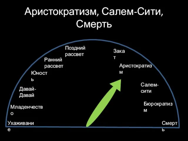 Аристократизм, Салем-Сити, Смерть Ухаживание Младенчество Давай-Давай Юность Ранний рассвет Поздний рассвет Закат Аристократизм Салем-сити Бюрократизм Смерть