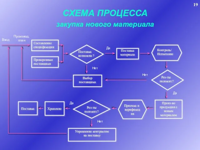 СХЕМА ПРОЦЕССА закупка нового материала