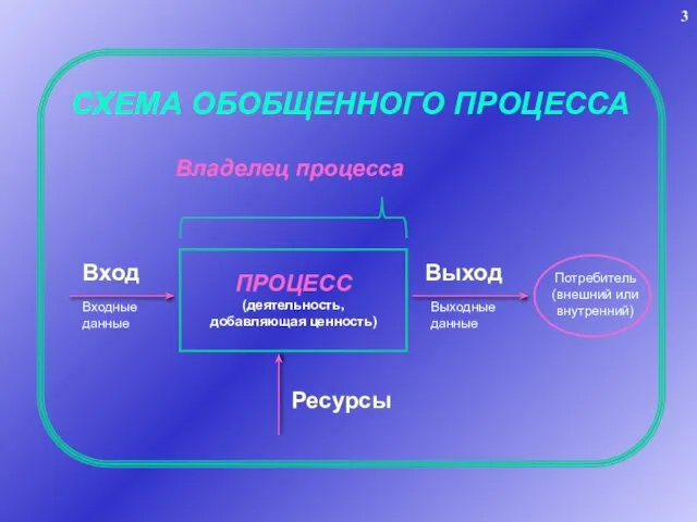 СХЕМА ОБОБЩЕННОГО ПРОЦЕССА ПРОЦЕСС (деятельность, добавляющая ценность)