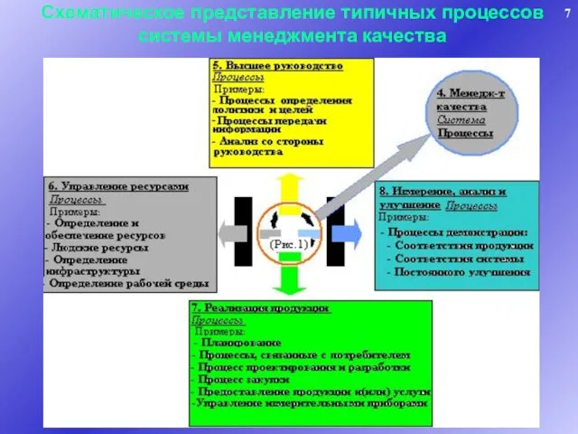 Схематическое представление типичных процессов системы менеджмента качества