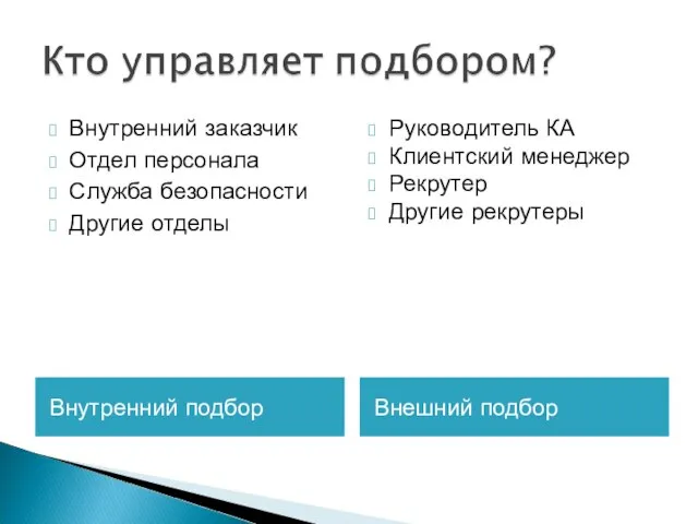 Внутренний подбор Внешний подбор Внутренний заказчик Отдел персонала Служба безопасности Другие отделы