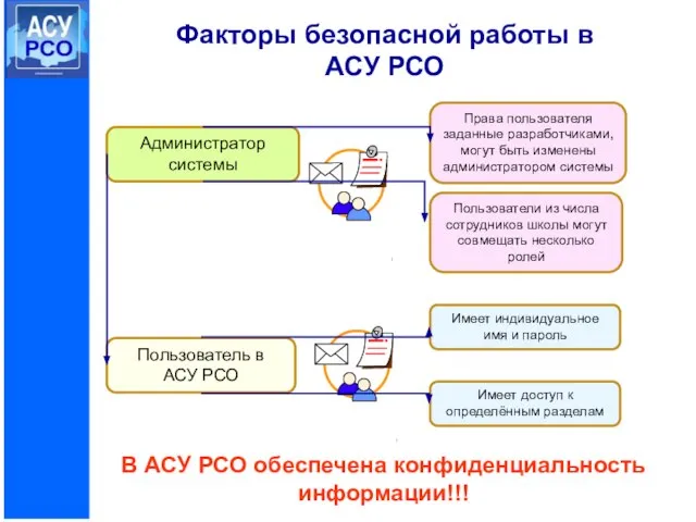 Факторы безопасной работы в АСУ РСО Администратор системы Права пользователя заданные разработчиками,