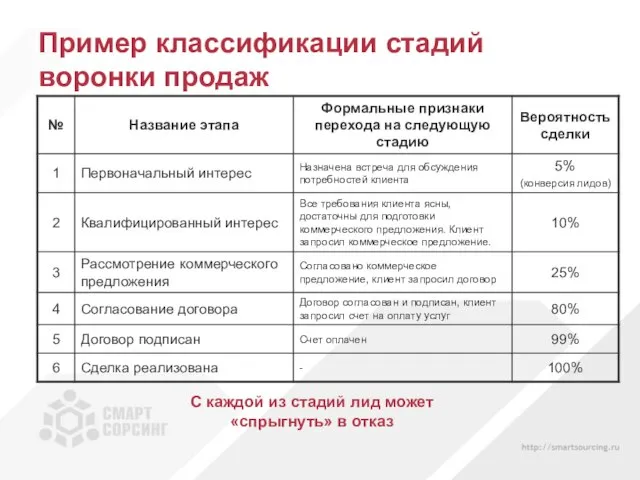 Пример классификации стадий воронки продаж С каждой из стадий лид может «спрыгнуть» в отказ