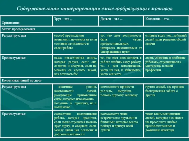 Содержательная интерпретация смыслообразующих мотивов