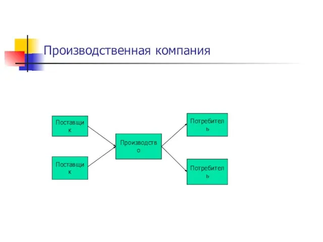 Производственная компания Поставщик Поставщик Производство Потребитель Потребитель