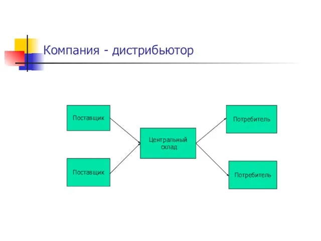 Компания - дистрибьютор Поставщик Поставщик Центральный склад Потребитель Потребитель