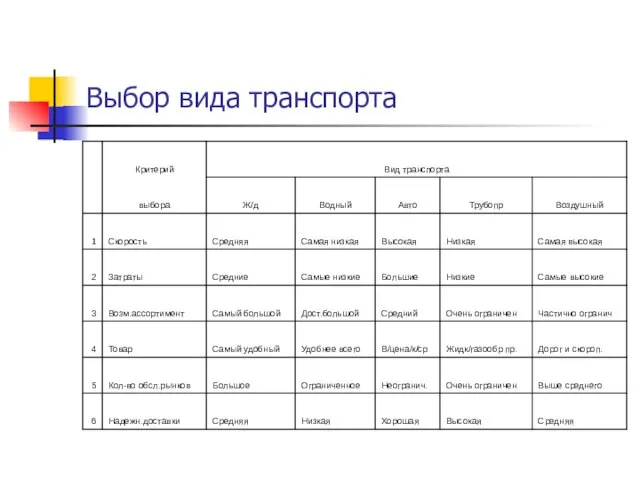 Выбор вида транспорта