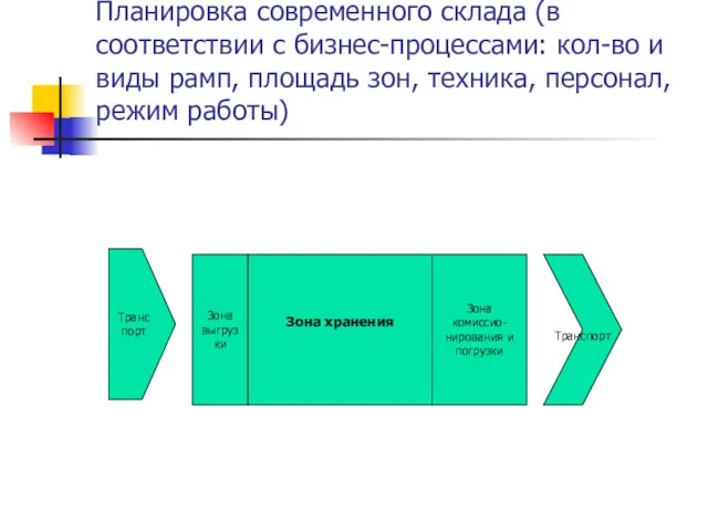 Планировка современного склада (в соответствии с бизнес-процессами: кол-во и виды рамп, площадь