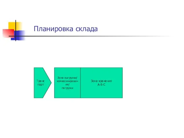 Планировка склада Транспорт Зона выгрузки/ комиссинирования/ погрузки Зона хранения А-В-С