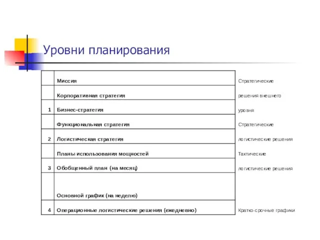 Уровни планирования