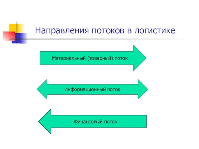 Направления потоков в логистике Материальный (товарный) поток Финансовый поток Информационный поток