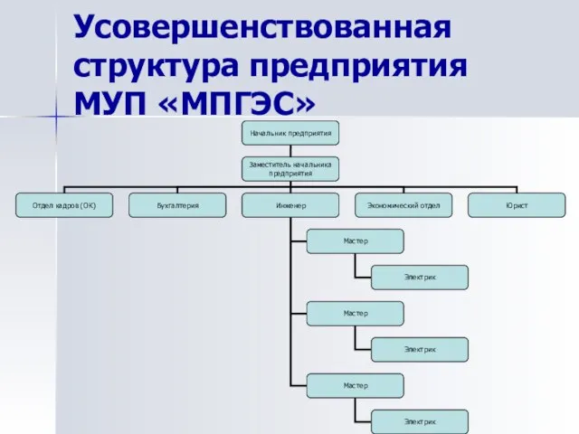 Усовершенствованная структура предприятия МУП «МПГЭС»