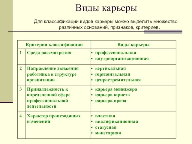 Виды карьеры Для классификации видов карьеры можно выделить множество различных оснований, признаков, критериев.