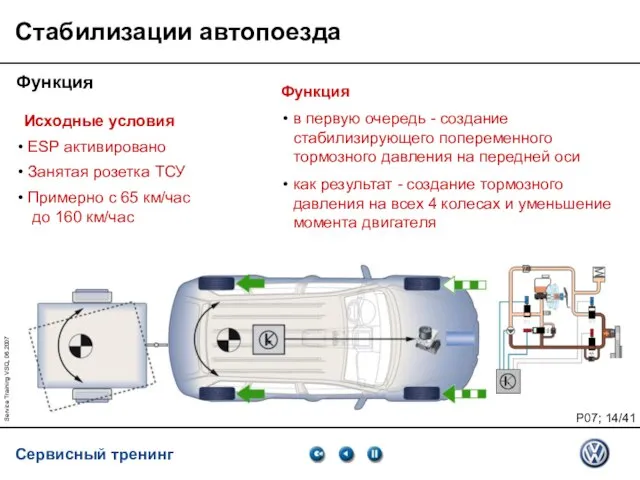 Service Training VSQ, 06.2007 Стабилизации автопоезда Функция Исходные условия ESP активировано Занятая