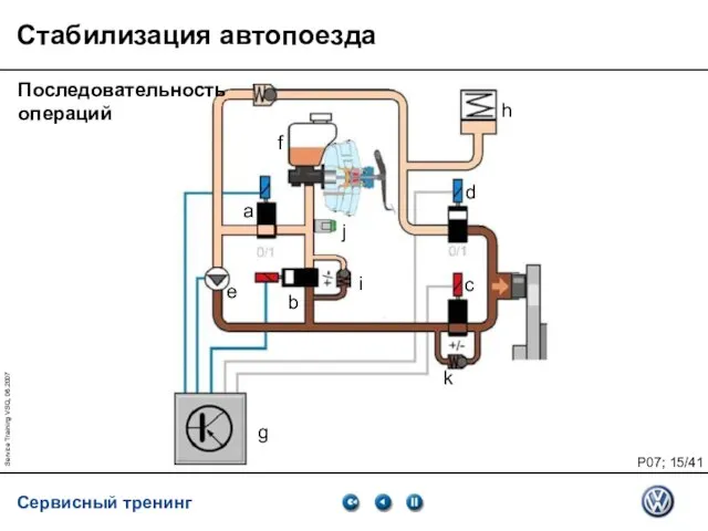 Service Training VSQ, 06.2007 Стабилизация автопоезда Последовательность операций a e b d