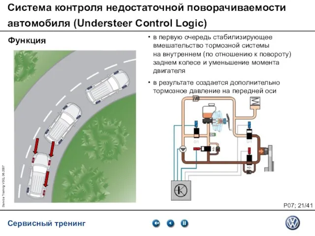 Service Training VSQ, 06.2007 Система контроля недостаточной поворачиваемости автомобиля (Understeer Control Logic)