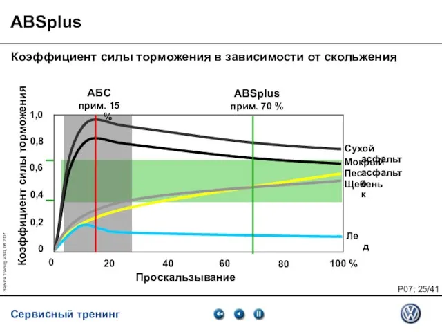 Service Training VSQ, 06.2007 ABSplus Коэффициент силы торможения в зависимости от скольжения