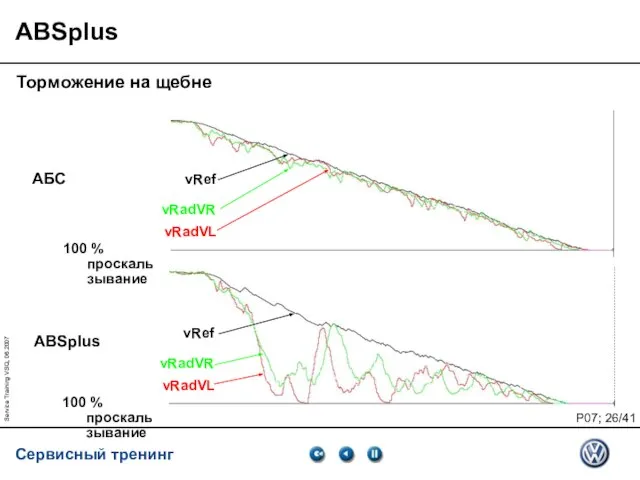 Service Training VSQ, 06.2007 ABSplus Торможение на щебне vRadVL vRadVR vRef АБС