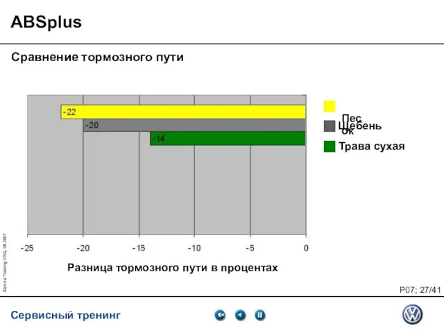 Service Training VSQ, 06.2007 ABSplus Разница тормозного пути в процентах Сравнение тормозного пути