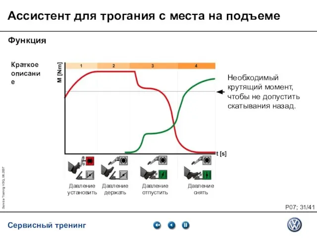 Service Training VSQ, 06.2007 Краткое описание Давление установить Давление держать Давление отпустить