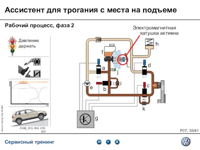 Service Training VSQ, 06.2007 Рабочий процесс, фаза 2 Электромагнитная катушка активна Ассистент