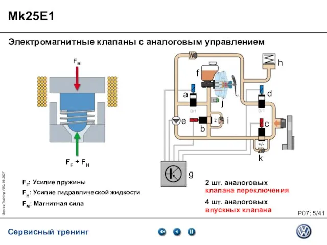 Service Training VSQ, 06.2007 Mk25E1 Электромагнитные клапаны с аналоговым управлением FF: Усилие