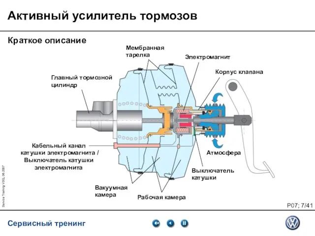 Service Training VSQ, 06.2007 Активный усилитель тормозов Краткое описание Главный тормозной цилиндр