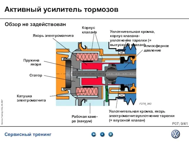 Service Training VSQ, 06.2007 Активный усилитель тормозов Обзор не задействован Якорь электромагнита