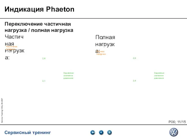 Service Training VSQ, 06.2007 Индикация Phaeton Переключение частичная нагрузка / полная нагрузка Частичная нагрузка: Полная нагрузка: