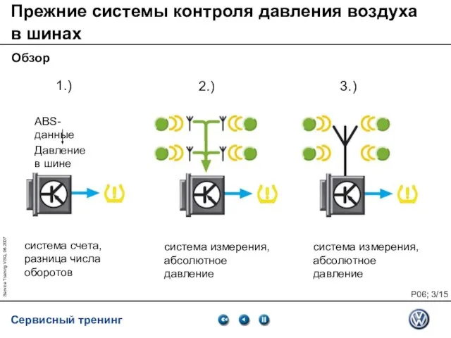 Service Training VSQ, 06.2007 Прежние системы контроля давления воздуха в шинах Обзор