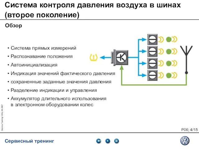 Service Training VSQ, 06.2007 Система контроля давления воздуха в шинах (второе поколение)