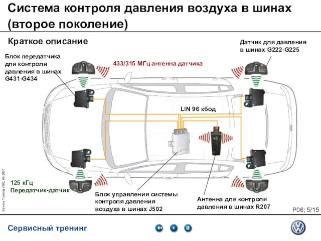 Service Training VSQ, 06.2007 Система контроля давления воздуха в шинах (второе поколение)