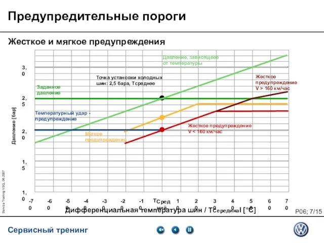 Service Training VSQ, 06.2007 Предупредительные пороги Жесткое и мягкое предупреждения Давление [бар]