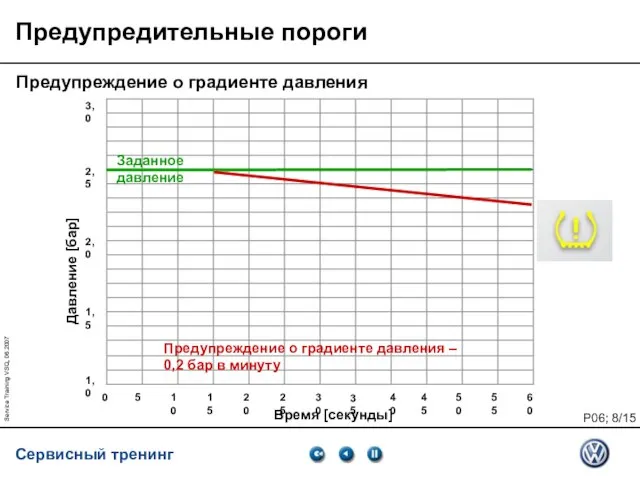 Service Training VSQ, 06.2007 Предупредительные пороги Предупреждение о градиенте давления 1,0 1,5