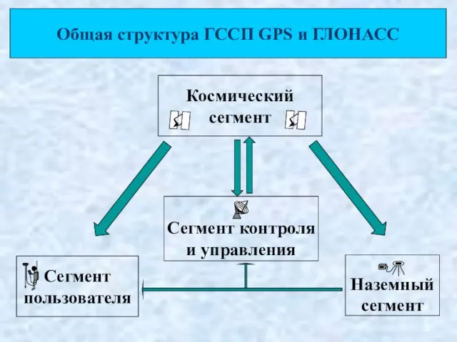 Космический сегмент Сегмент пользователя Сегмент контроля и управления Наземный сегмент Общая структура ГССП GPS и ГЛОНАСС