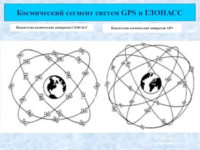 Космический сегмент систем GPS и ГЛОНАСС ГЛОНАСС спутник Подсистема космических аппаратов ГЛОНАСС