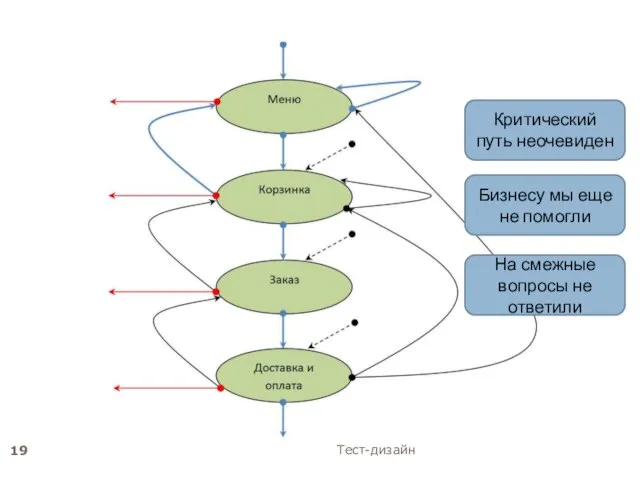 Берем маркеры и доску Тест-дизайн Критический путь неочевиден Бизнесу мы еще не