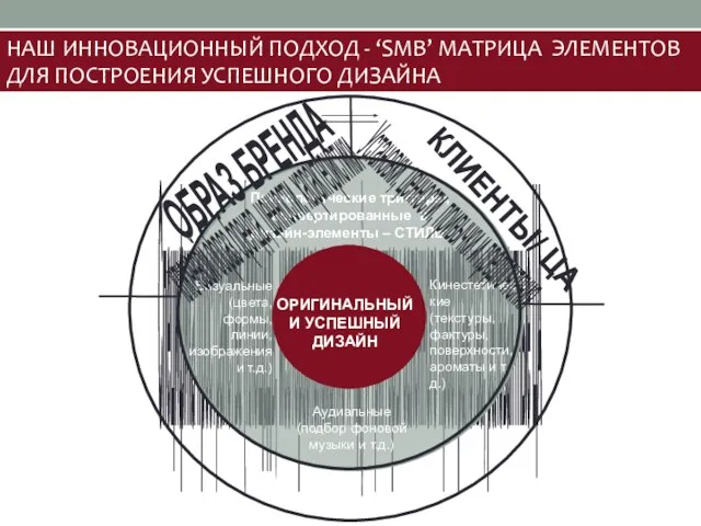 Специфика пространства (площадь, месторасположение и т.д) и триггеры салонного пространства, релевантные ЦА