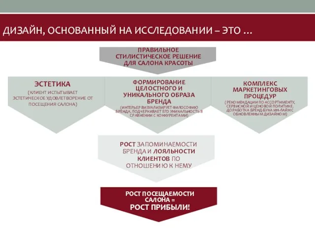 ДИЗАЙН, ОСНОВАННЫЙ НА ИССЛЕДОВАНИИ – ЭТО … ПРАВИЛЬНОЕ СТИЛИСТИЧЕСКОЕ РЕШЕНИЕ ДЛЯ САЛОНА